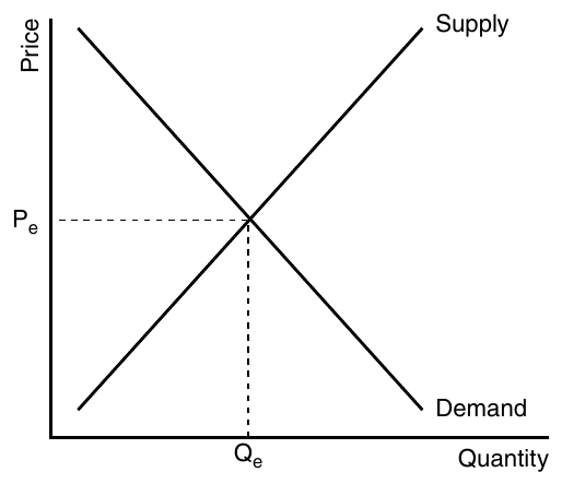 CED p.170 Demand and Supply (재화 시장)