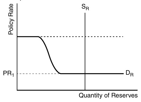 CED p.172 The Reserve Market — 지급준비금 시장 (ample reserves system)