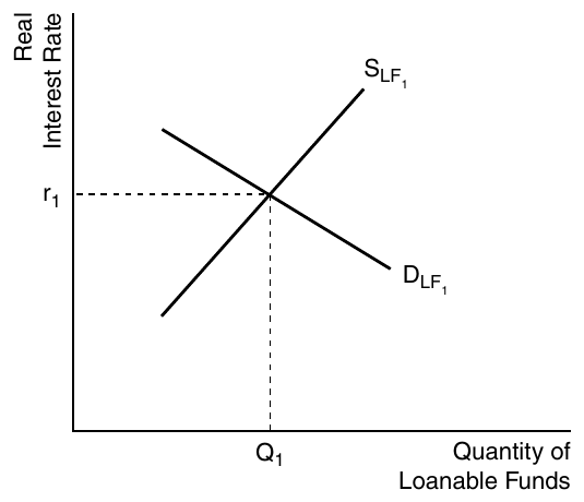CED p.172 The Loanable Funds Market — 대부자금시장 ⭐ FRQ 단골