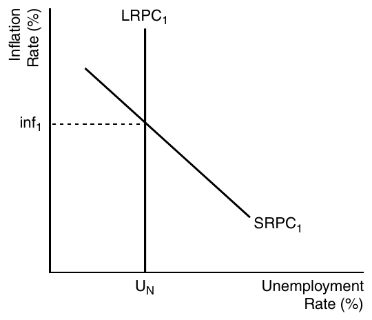 CED p.172 The Phillips Curve Model — 필립스 곡선