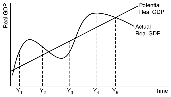CED p.173 Business Cycle
