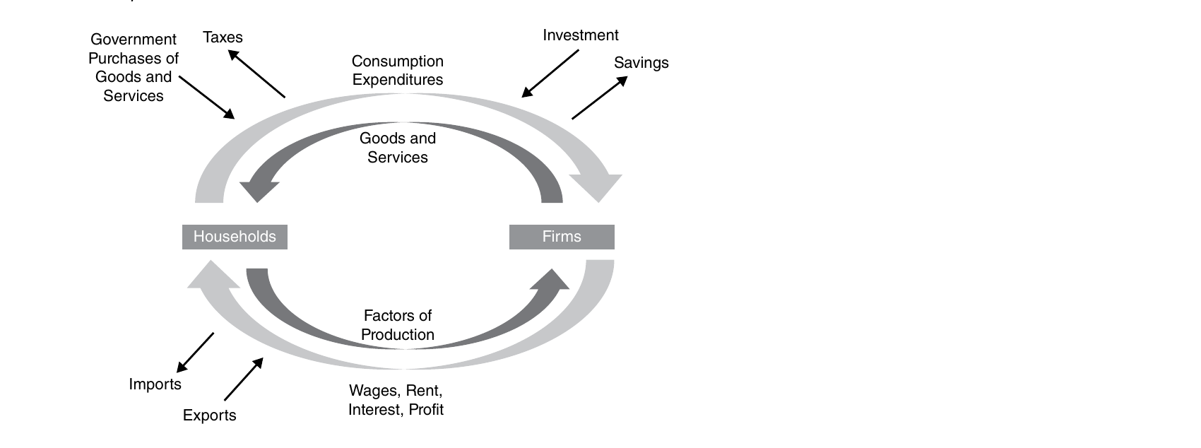 CED p.174 Circular Flow