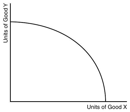 CED p.166 Production Possibilities Curve (PPC) — 생산가능곡선