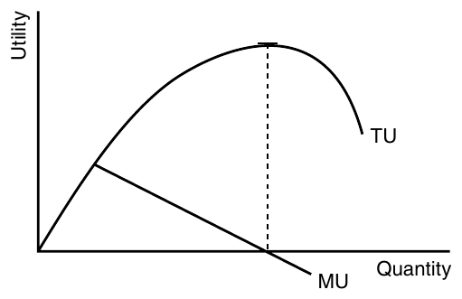 CED p.166 Utility — 효용 (TU/MU)