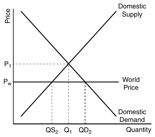 CED p.167 Demand & Supply for Domestic Market in International Trade
