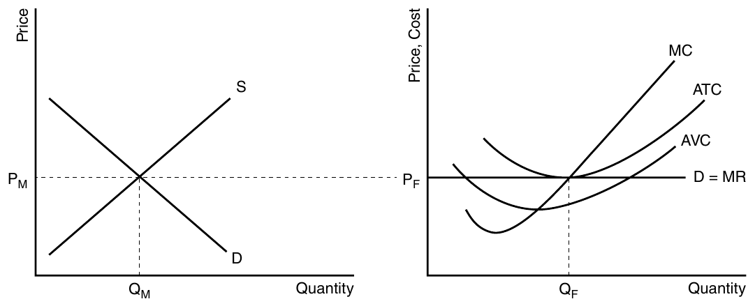 CED p.169 Perfectly Competitive Market and a Firm in That Market — Side-by-Side ⭐ FRQ 단골