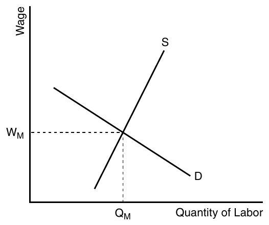 CED p.170 Factor Markets — 요소시장
