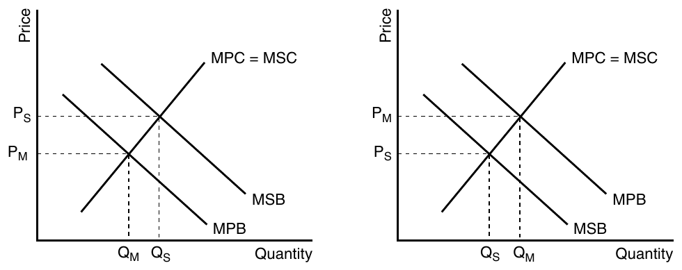 CED p.172 Externalities in Perfectly Competitive Markets — 소비 외부성 (Pos·Neg)