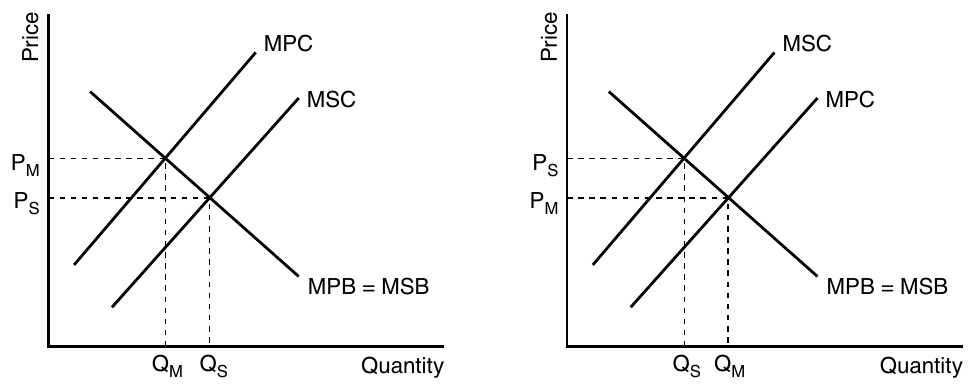CED p.172 Externalities in Perfectly Competitive Markets — 생산 외부성 (Pos·Neg)