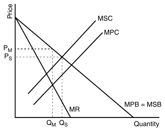 CED p.173 Externalities in Imperfectly Competitive Markets