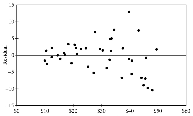 CED p.246 Q15 Residual plot