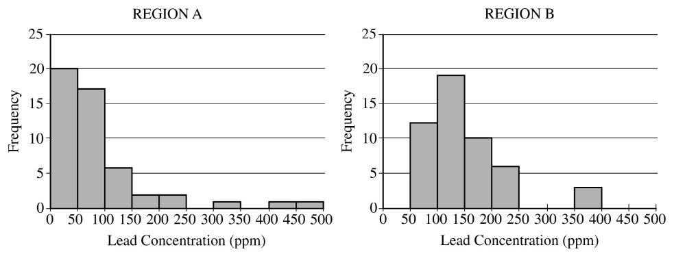 CED FRQ Q1 Side-by-side histograms Region A vs B