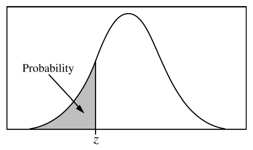 CED p.262 Standard Normal probability diagram