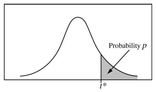 t distribution