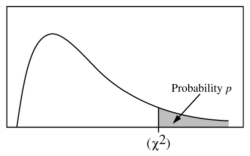 Chi-square distribution