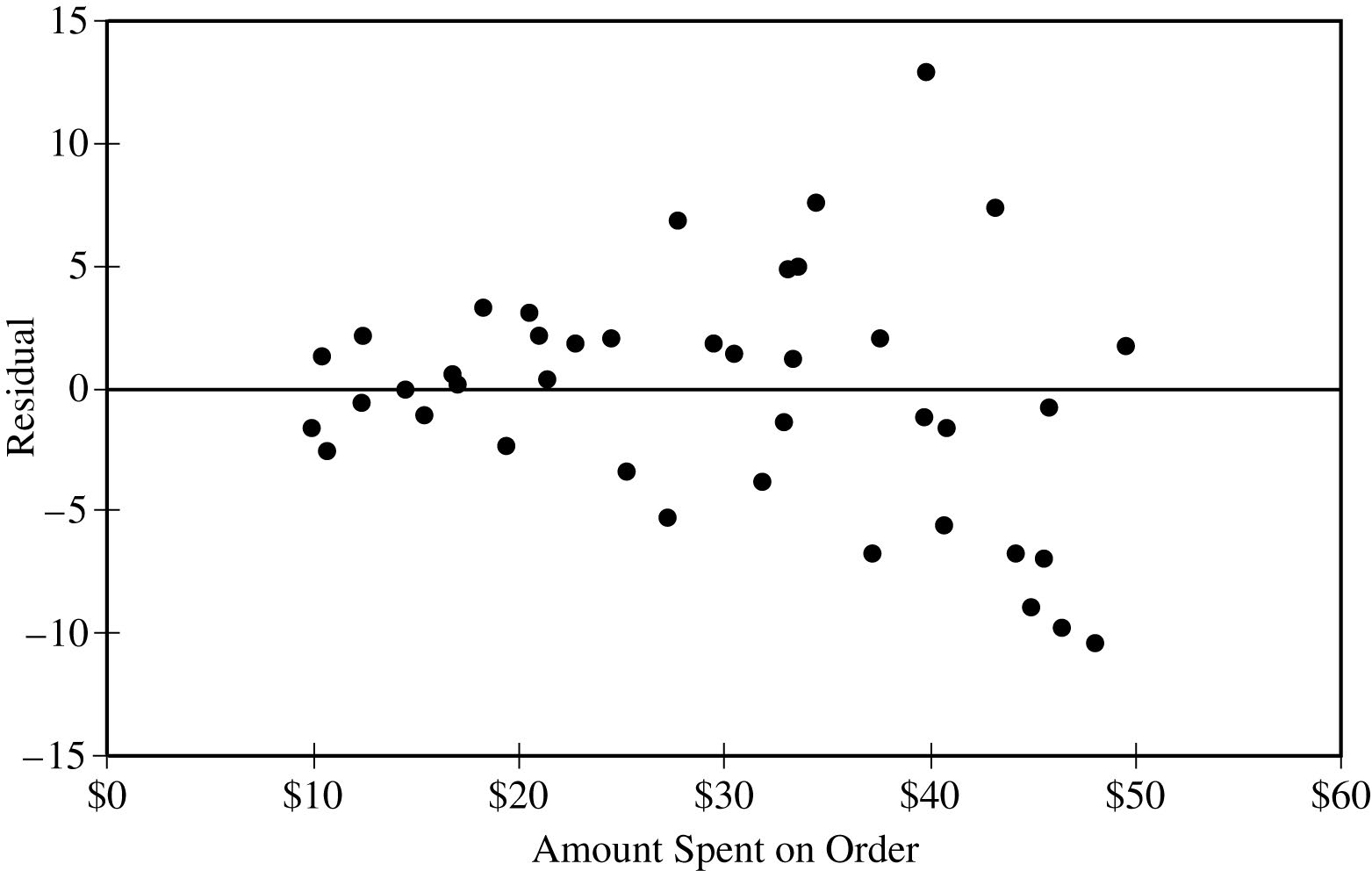 Residual plot Amount Spent vs Residual — fan/heteroscedasticity pattern