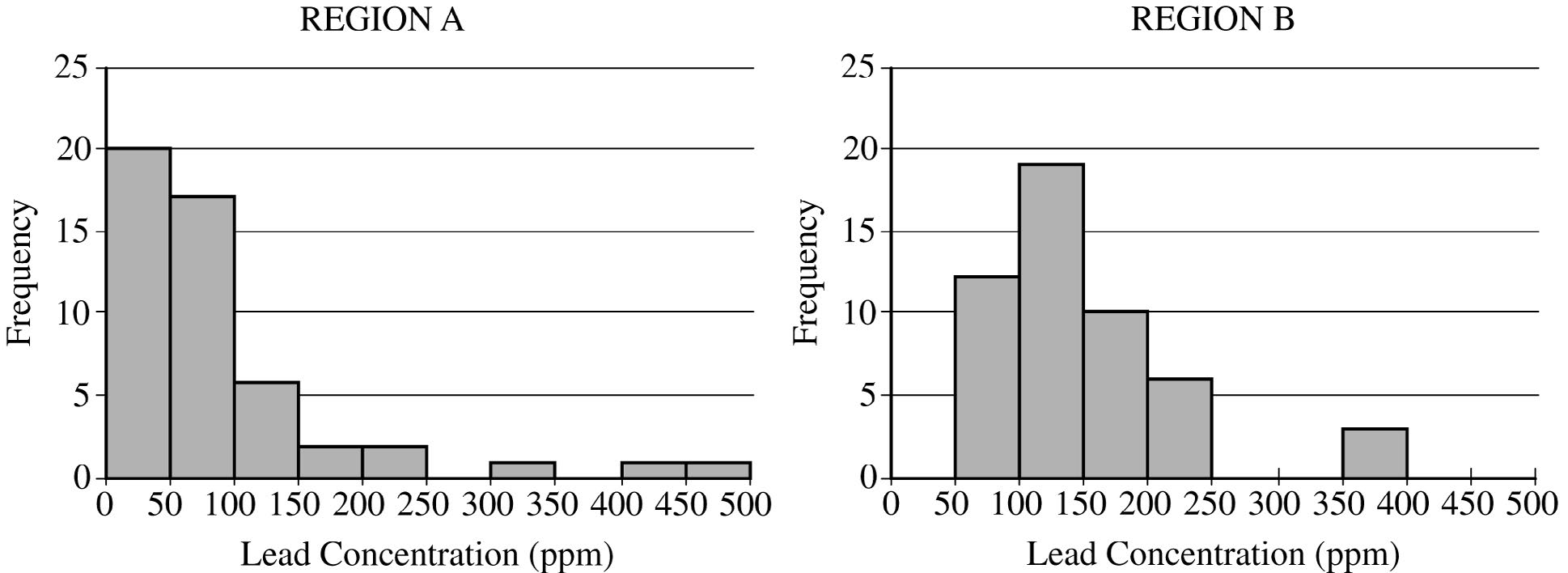 Region A and B histograms — Lead Concentration ppm (high quality from raw image extraction)