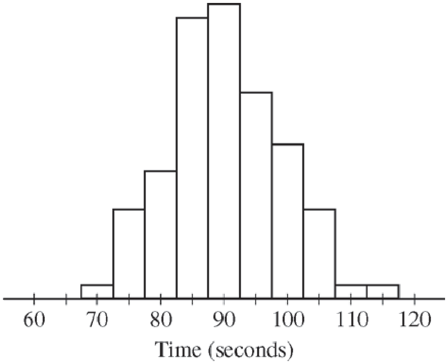 Histogram of 100 mice maze times — unimodal slightly right-skewed, 60-120 sec