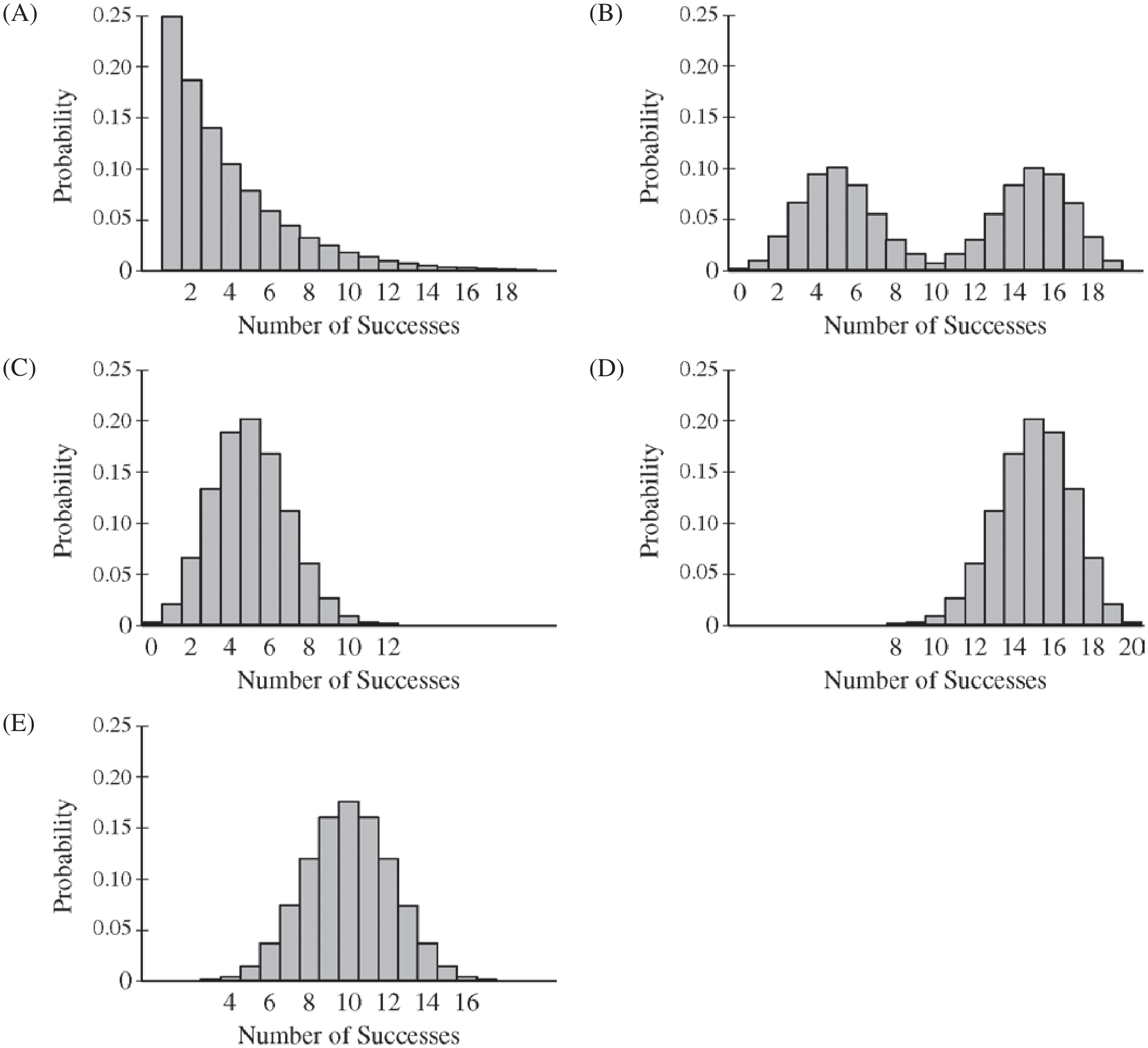 Five binomial PMF candidates A-E for n=20 p=0.25