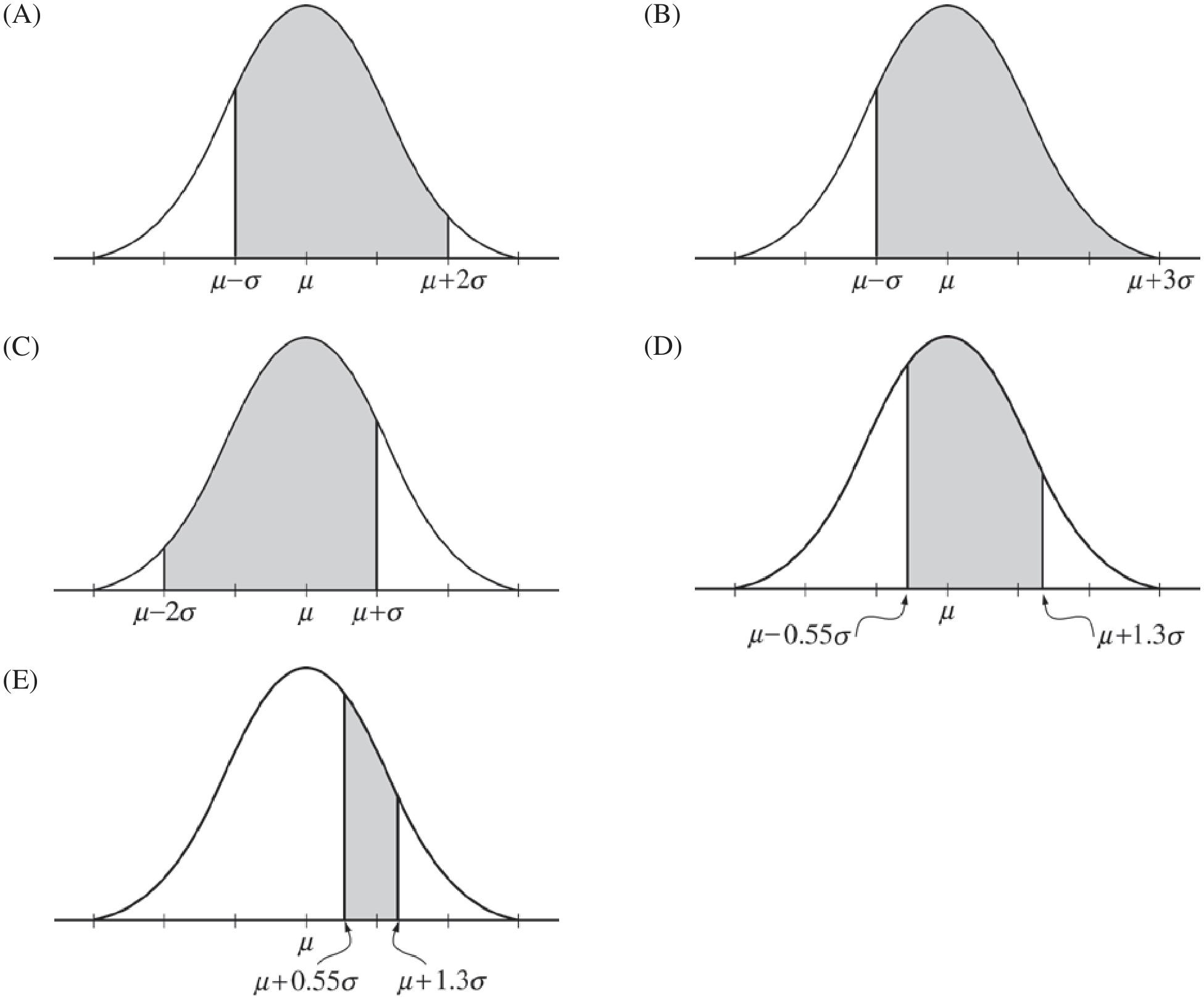 Five normal curves with different shaded regions A-E