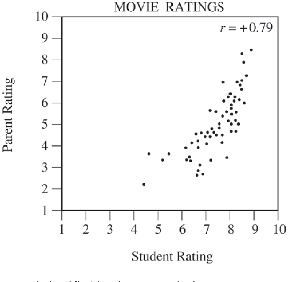 Scatterplot Student Rating vs Parent Rating with r=+0.79