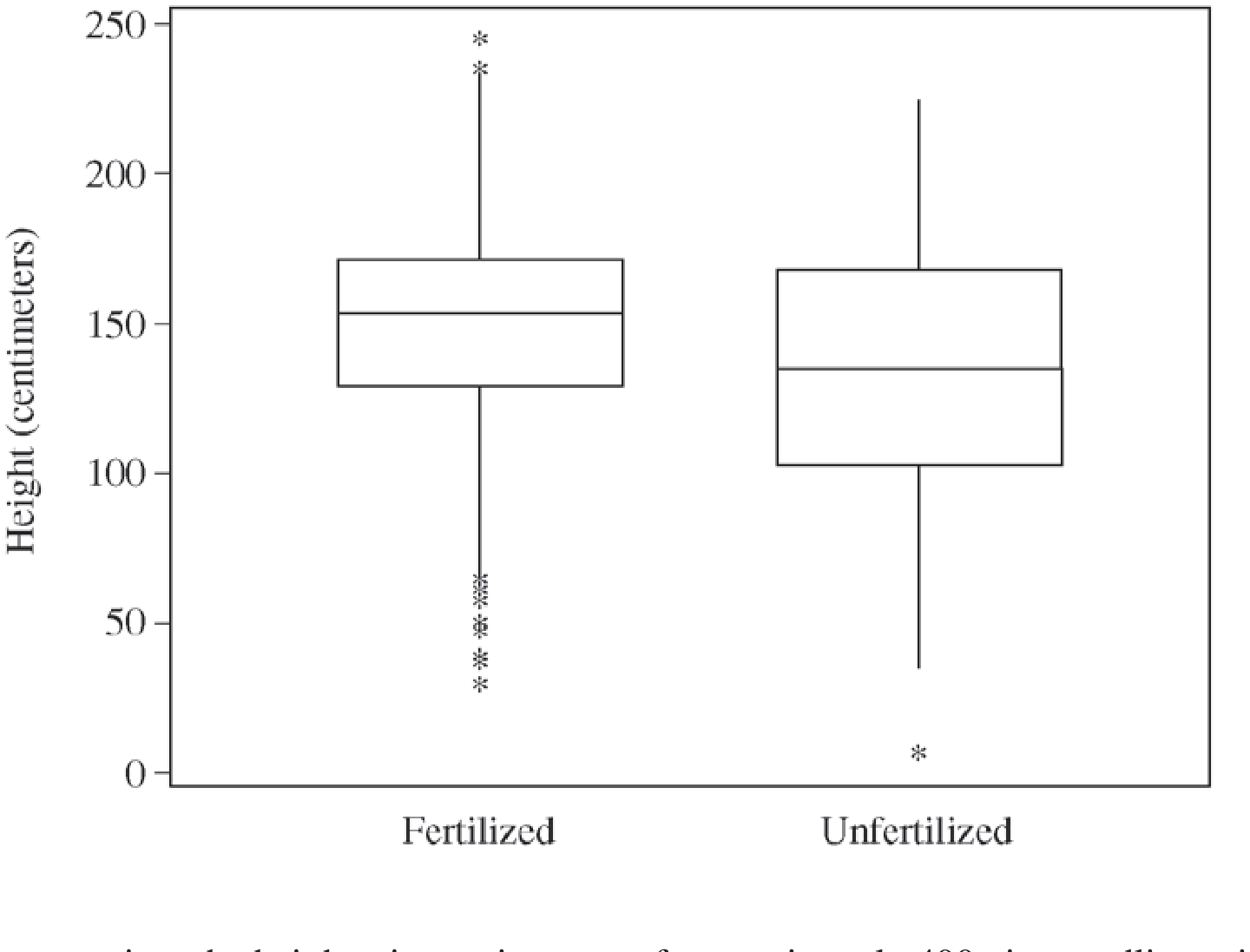 Side-by-side modified boxplots Fertilized vs Unfertilized — outliers as star asterisks