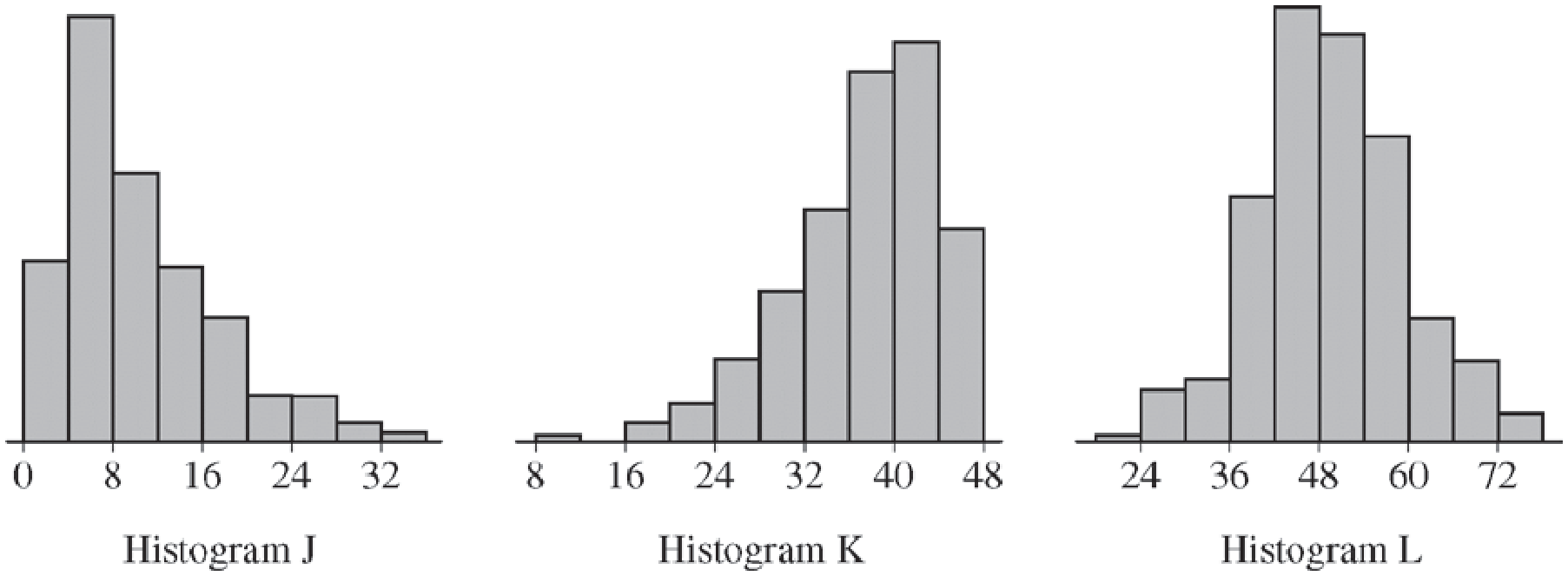 Three histograms J K L compared by proportion above mean