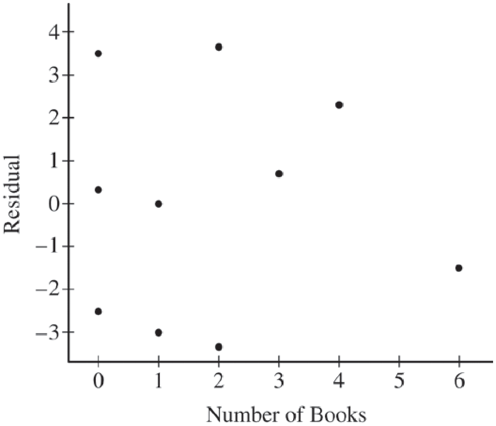 Residual plot Number of Books vs Residual
