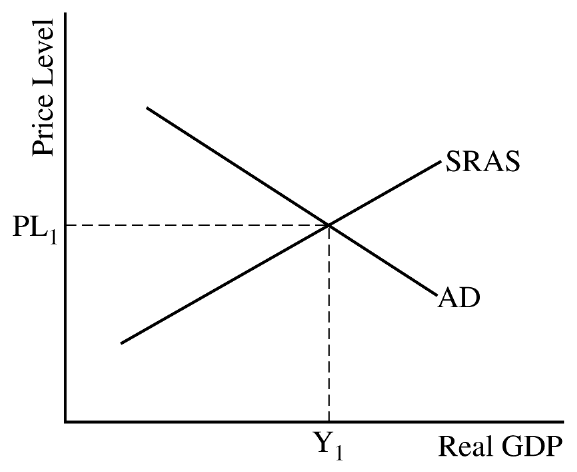 AD and SRAS intersect at Y_1, PL_1