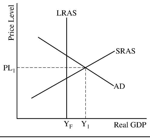 LRAS vertical at Y_F (left of Y_1) — inflationary gap