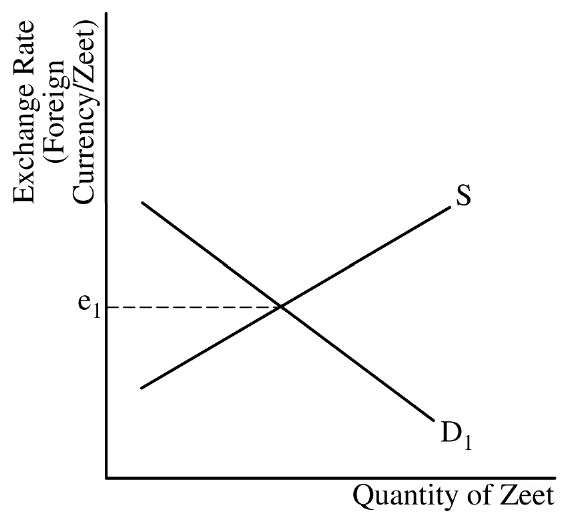 FX market for the zeet — S, D_1, e_1 baseline