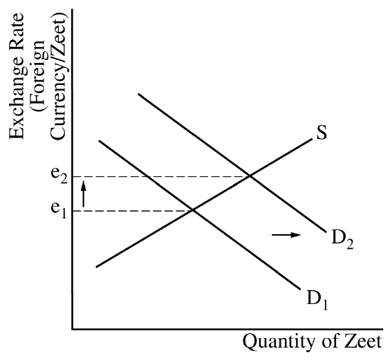 D shifts right to D_2, exchange rate rises from e_1 to e_2