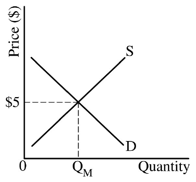 Potato market with S, D, $5, Q_M