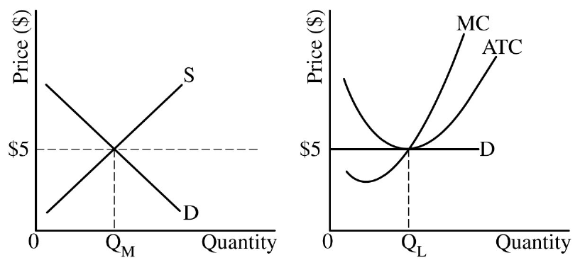 With ATC tangent at Q_L (LR zero profit)