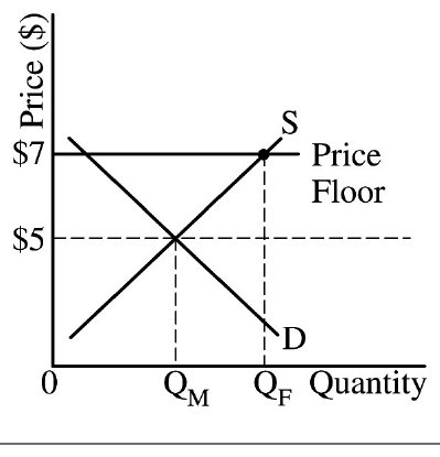 Price Floor at $7, Q_F on supply curve