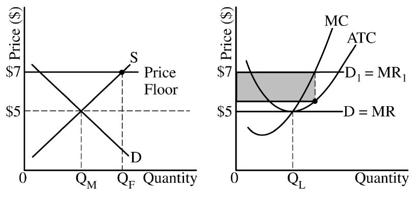 Lamo's profit rectangle shaded between D_1=MR_1=$7 and ATC at Q_L