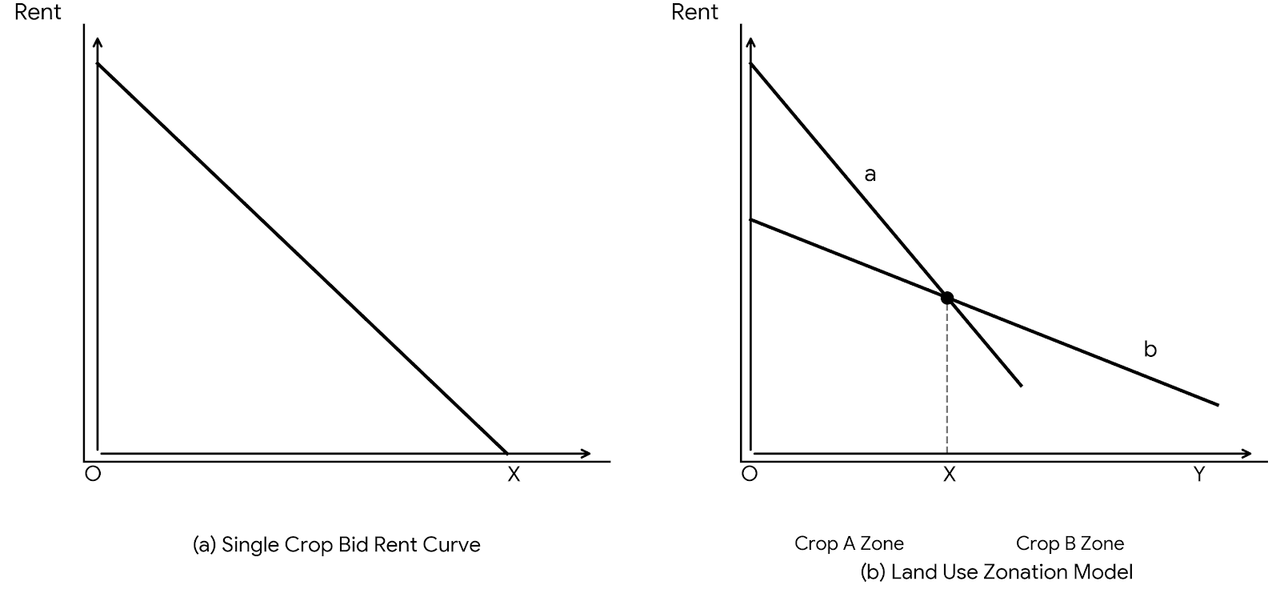 Bid-rent curves in the Von Thünen model