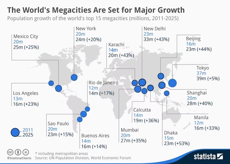 Megacity growth 2011-2025