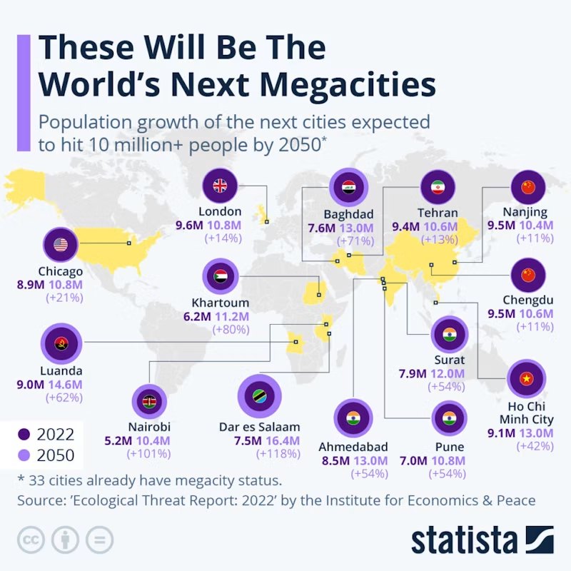 Future megacities
