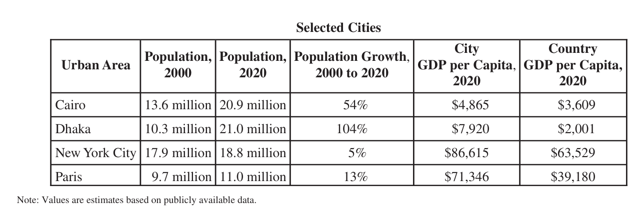 Selected cities table