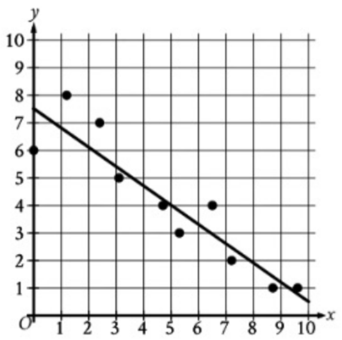 question figure