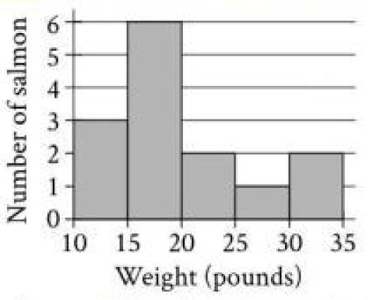 question figure