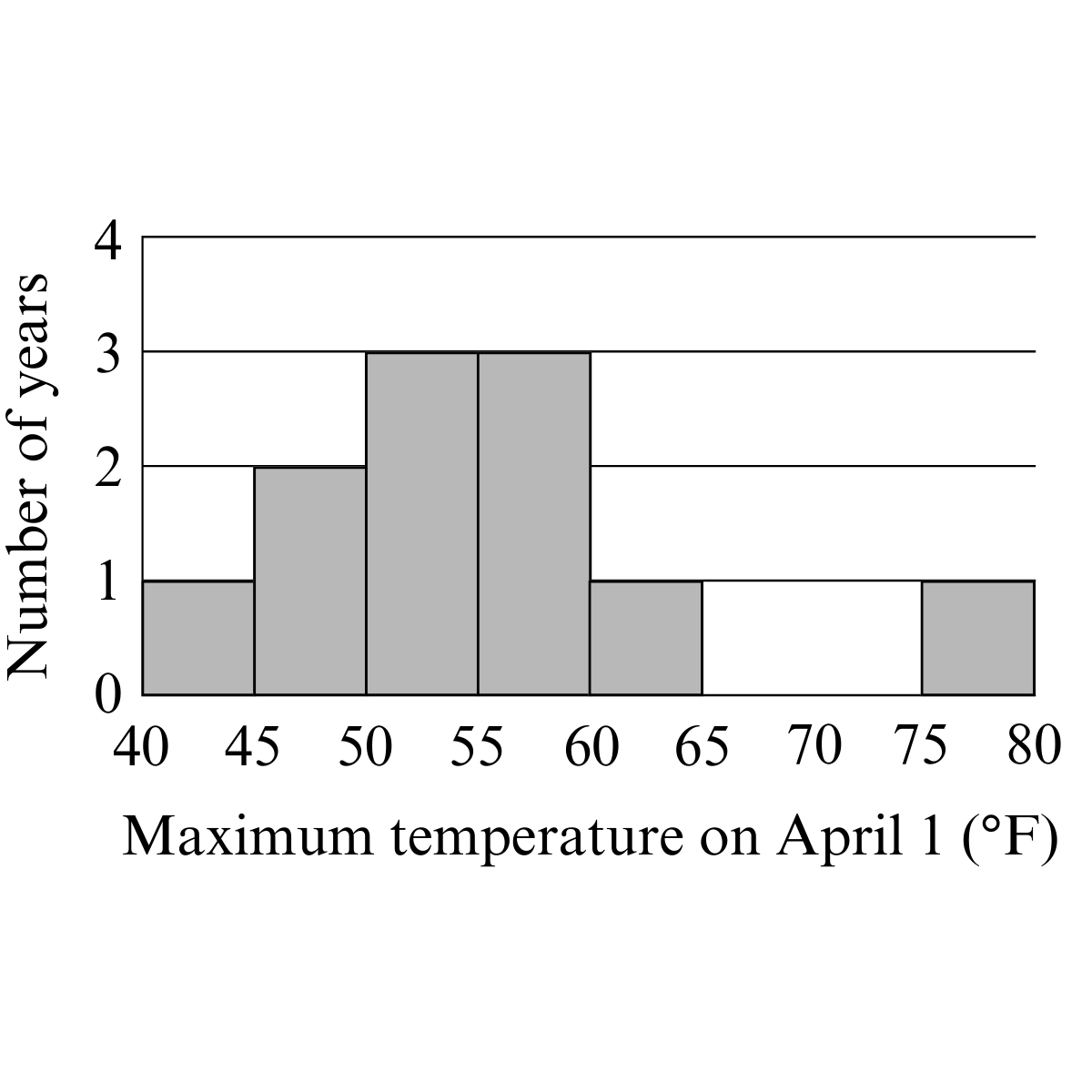 question figure