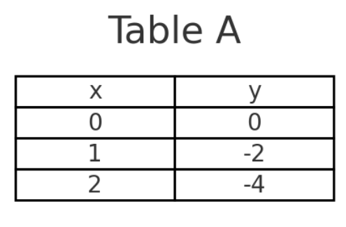 choice A