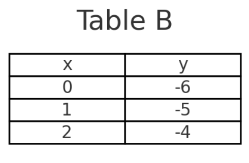 choice B
