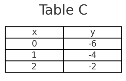choice C